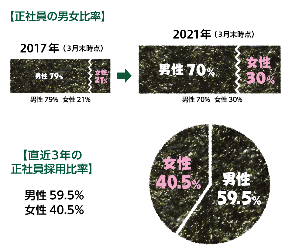 正社員の男女比率